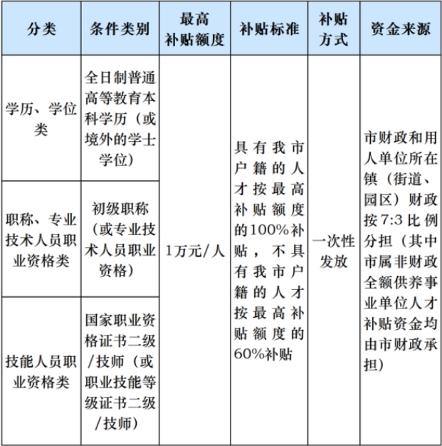 东莞市毕业生补贴标准1