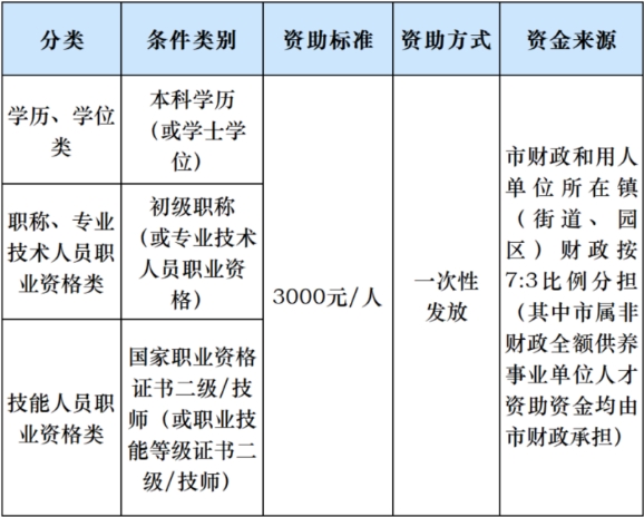 东莞市毕业生补贴标准2
